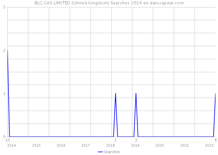 BLG GAS LIMITED (United Kingdom) Searches 2024 