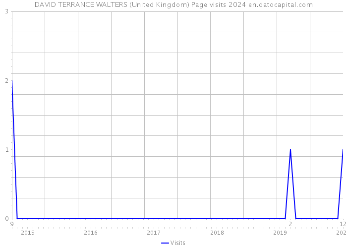 DAVID TERRANCE WALTERS (United Kingdom) Page visits 2024 