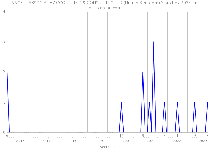 AACSL- ASSOCIATE ACCOUNTING & CONSULTING LTD (United Kingdom) Searches 2024 