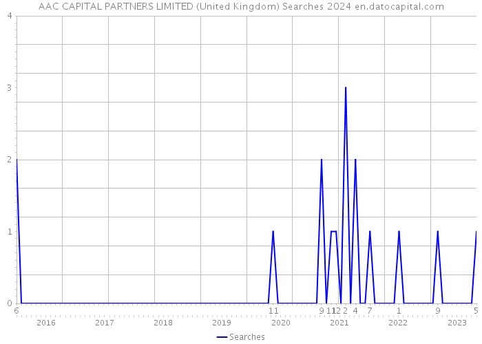 AAC CAPITAL PARTNERS LIMITED (United Kingdom) Searches 2024 
