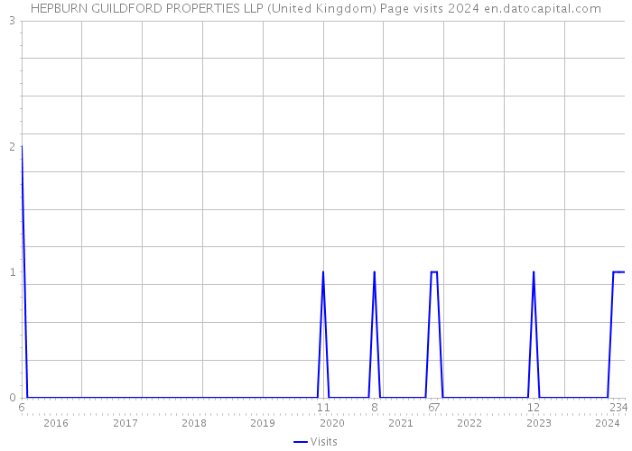 HEPBURN GUILDFORD PROPERTIES LLP (United Kingdom) Page visits 2024 