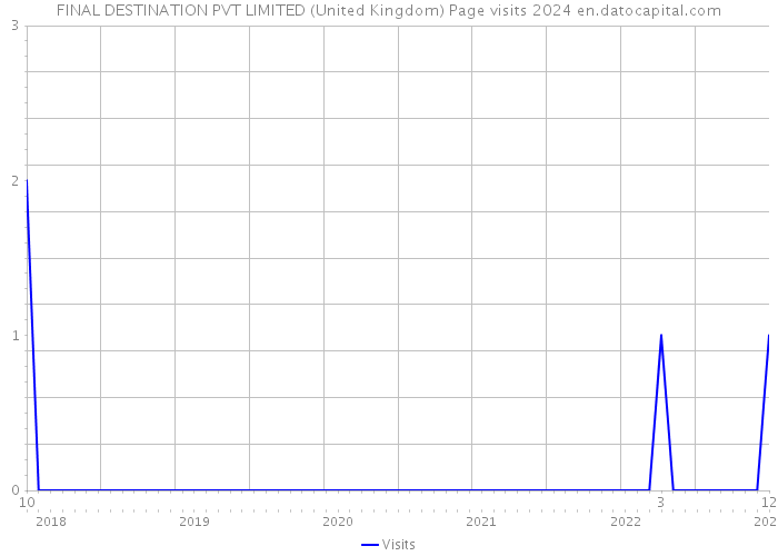 FINAL DESTINATION PVT LIMITED (United Kingdom) Page visits 2024 