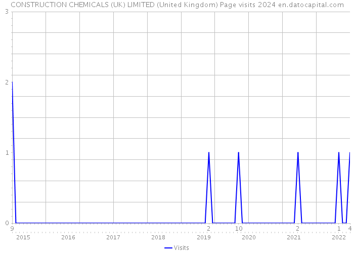 CONSTRUCTION CHEMICALS (UK) LIMITED (United Kingdom) Page visits 2024 