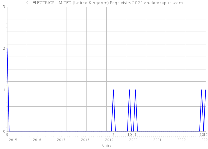 K L ELECTRICS LIMITED (United Kingdom) Page visits 2024 