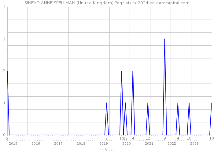 SINEAD ANNE SPELLMAN (United Kingdom) Page visits 2024 