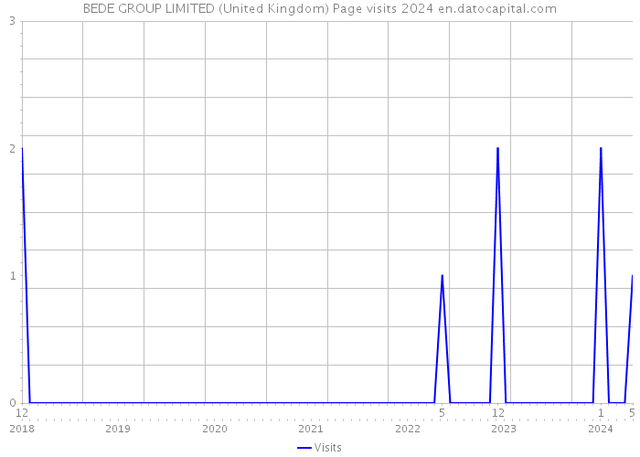 BEDE GROUP LIMITED (United Kingdom) Page visits 2024 