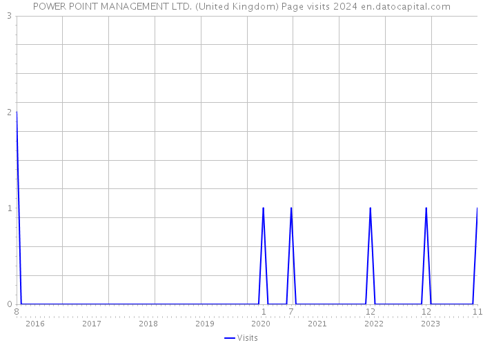 POWER POINT MANAGEMENT LTD. (United Kingdom) Page visits 2024 