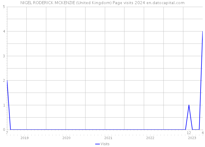 NIGEL RODERICK MCKENZIE (United Kingdom) Page visits 2024 