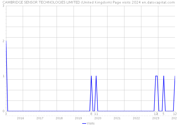 CAMBRIDGE SENSOR TECHNOLOGIES LIMITED (United Kingdom) Page visits 2024 