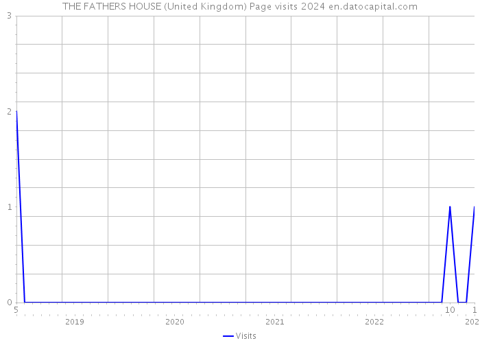 THE FATHERS HOUSE (United Kingdom) Page visits 2024 