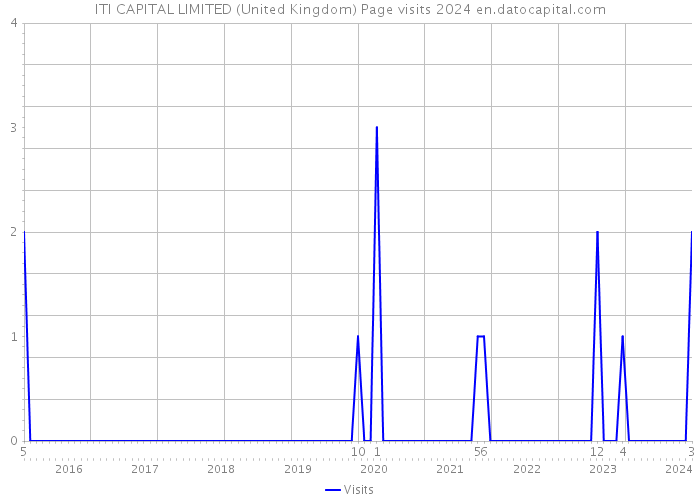 ITI CAPITAL LIMITED (United Kingdom) Page visits 2024 
