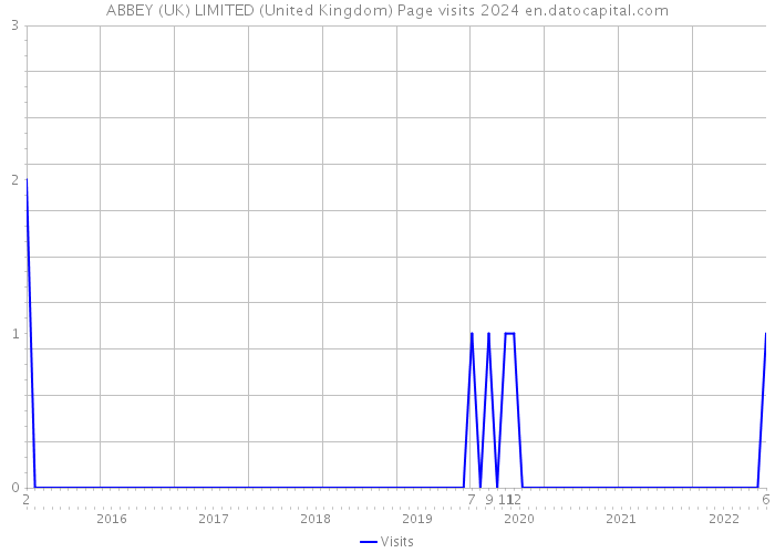 ABBEY (UK) LIMITED (United Kingdom) Page visits 2024 