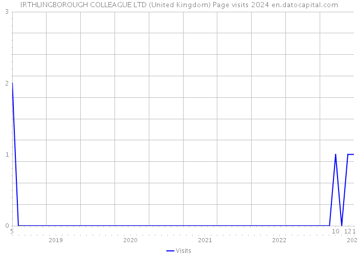 IRTHLINGBOROUGH COLLEAGUE LTD (United Kingdom) Page visits 2024 