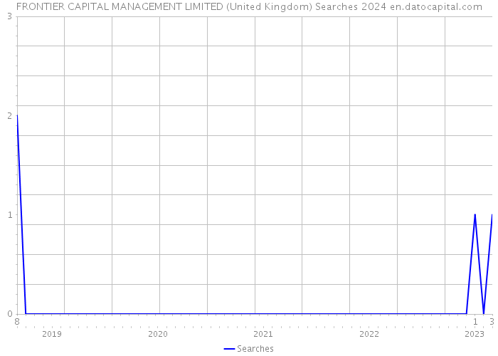 FRONTIER CAPITAL MANAGEMENT LIMITED (United Kingdom) Searches 2024 
