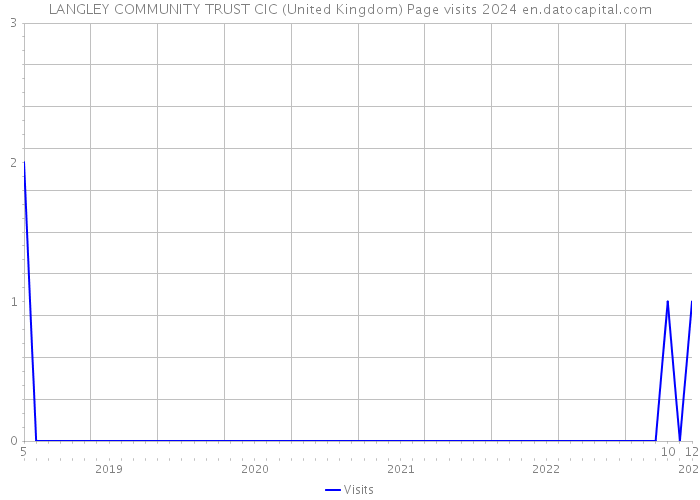 LANGLEY COMMUNITY TRUST CIC (United Kingdom) Page visits 2024 