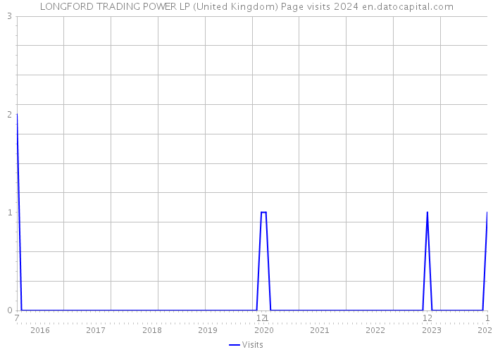 LONGFORD TRADING POWER LP (United Kingdom) Page visits 2024 