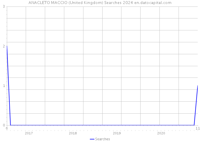 ANACLETO MACCIO (United Kingdom) Searches 2024 