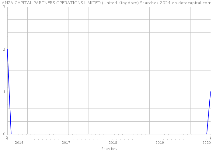 ANZA CAPITAL PARTNERS OPERATIONS LIMITED (United Kingdom) Searches 2024 