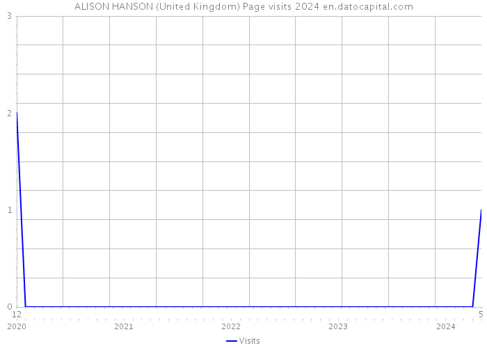 ALISON HANSON (United Kingdom) Page visits 2024 