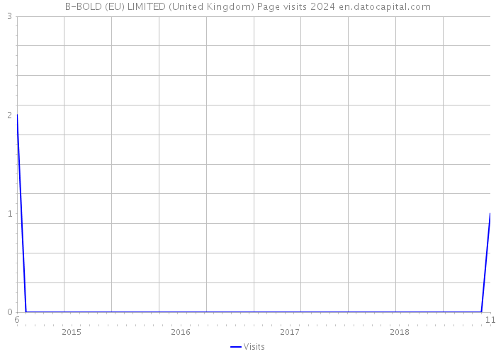 B-BOLD (EU) LIMITED (United Kingdom) Page visits 2024 