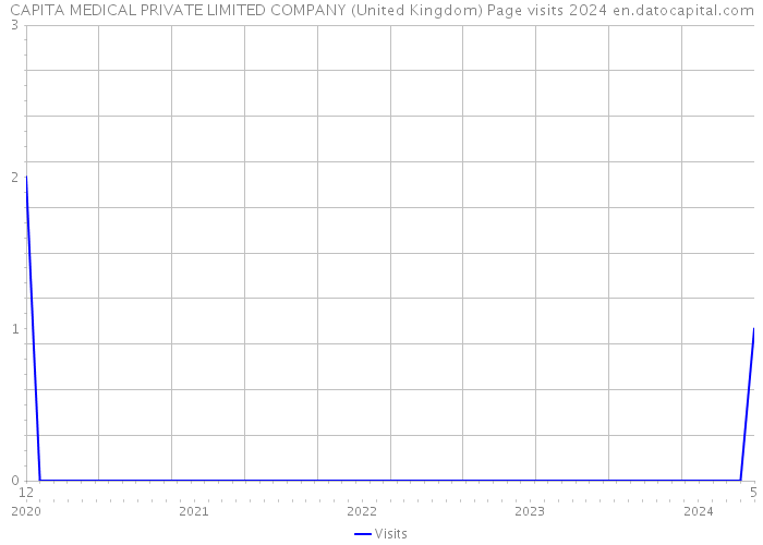 CAPITA MEDICAL PRIVATE LIMITED COMPANY (United Kingdom) Page visits 2024 