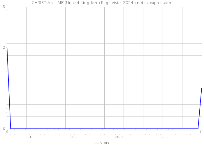 CHRISTIAN LIME (United Kingdom) Page visits 2024 