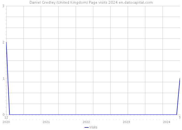 Daniel Gredley (United Kingdom) Page visits 2024 