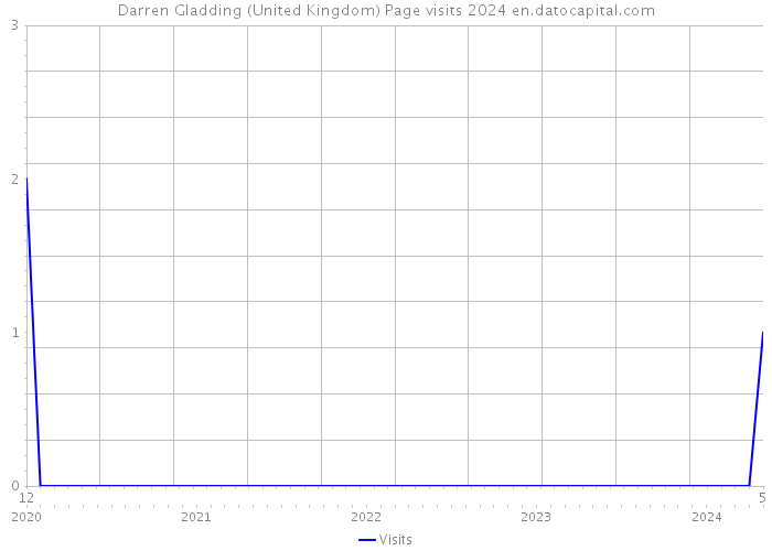 Darren Gladding (United Kingdom) Page visits 2024 
