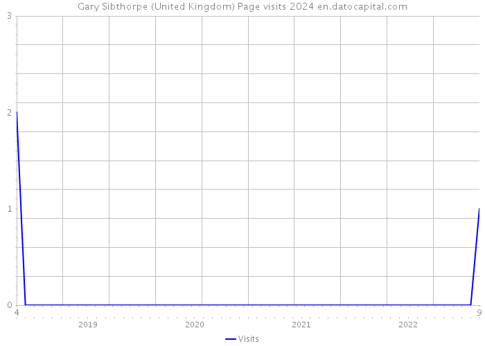 Gary Sibthorpe (United Kingdom) Page visits 2024 