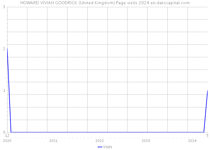 HOWARD VIVIAN GOODRICK (United Kingdom) Page visits 2024 