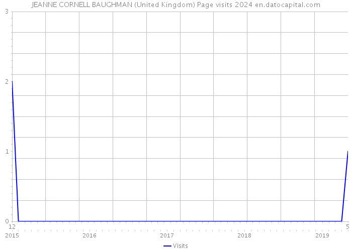 JEANNE CORNELL BAUGHMAN (United Kingdom) Page visits 2024 