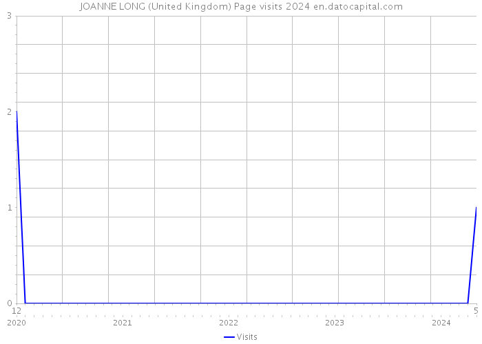 JOANNE LONG (United Kingdom) Page visits 2024 