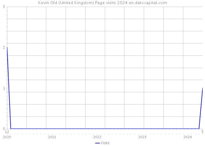 Kevin Old (United Kingdom) Page visits 2024 