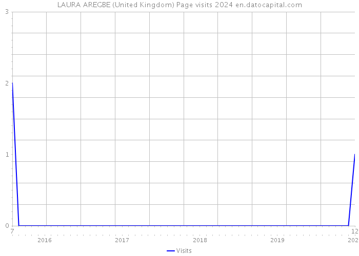 LAURA AREGBE (United Kingdom) Page visits 2024 
