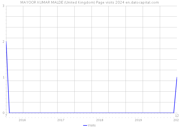 MAYOOR KUMAR MALDE (United Kingdom) Page visits 2024 
