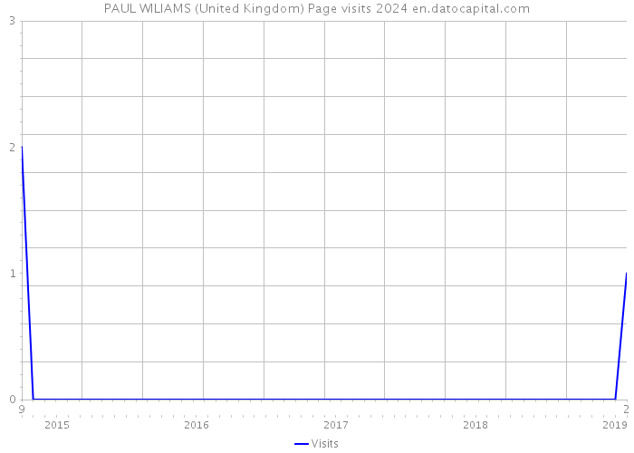 PAUL WILIAMS (United Kingdom) Page visits 2024 