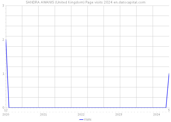 SANDRA AWANIS (United Kingdom) Page visits 2024 