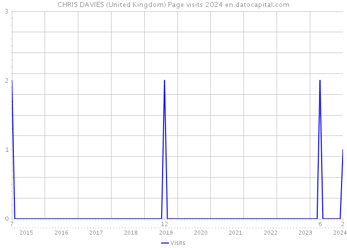 CHRIS DAVIES (United Kingdom) Page visits 2024 