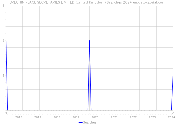 BRECHIN PLACE SECRETARIES LIMITED (United Kingdom) Searches 2024 