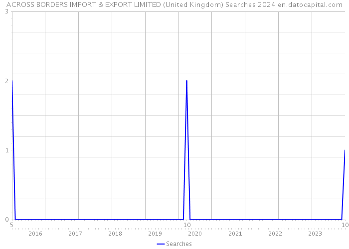 ACROSS BORDERS IMPORT & EXPORT LIMITED (United Kingdom) Searches 2024 