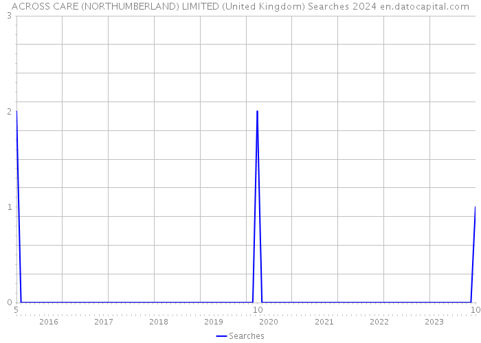 ACROSS CARE (NORTHUMBERLAND) LIMITED (United Kingdom) Searches 2024 