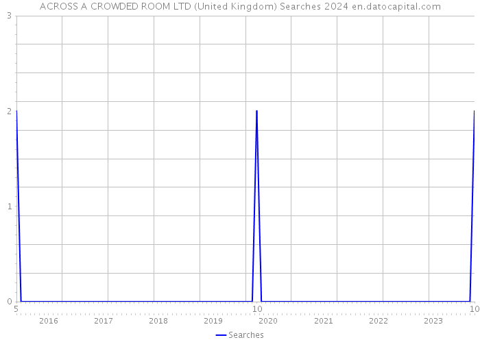 ACROSS A CROWDED ROOM LTD (United Kingdom) Searches 2024 