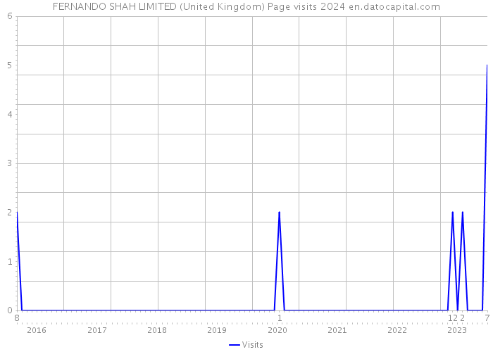 FERNANDO SHAH LIMITED (United Kingdom) Page visits 2024 