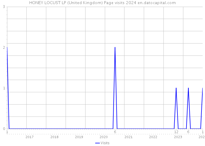 HONEY LOCUST LP (United Kingdom) Page visits 2024 