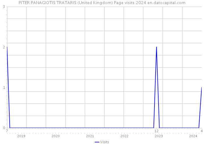 PITER PANAGIOTIS TRATARIS (United Kingdom) Page visits 2024 