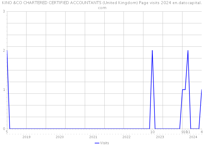 KINO &CO CHARTERED CERTIFIED ACCOUNTANTS (United Kingdom) Page visits 2024 