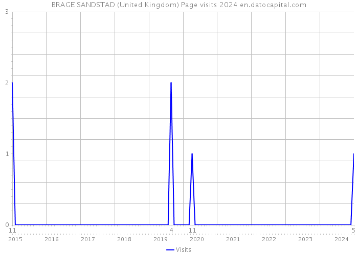 BRAGE SANDSTAD (United Kingdom) Page visits 2024 