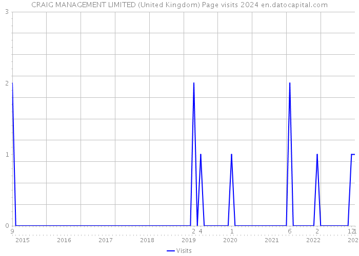 CRAIG MANAGEMENT LIMITED (United Kingdom) Page visits 2024 