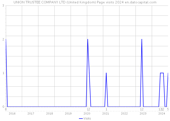 UNION TRUSTEE COMPANY LTD (United Kingdom) Page visits 2024 