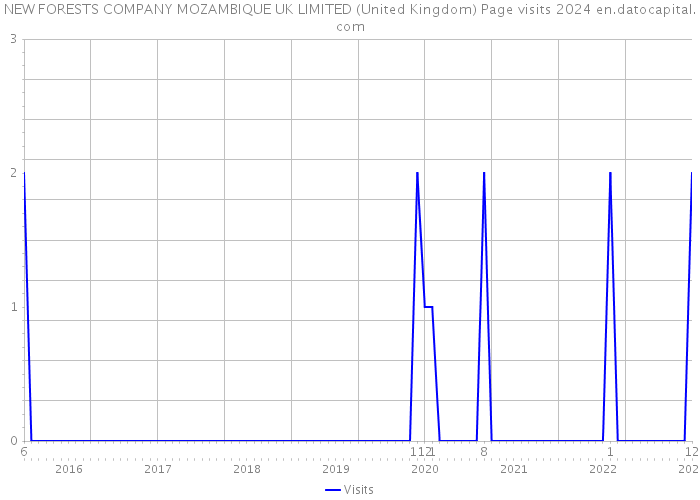 NEW FORESTS COMPANY MOZAMBIQUE UK LIMITED (United Kingdom) Page visits 2024 